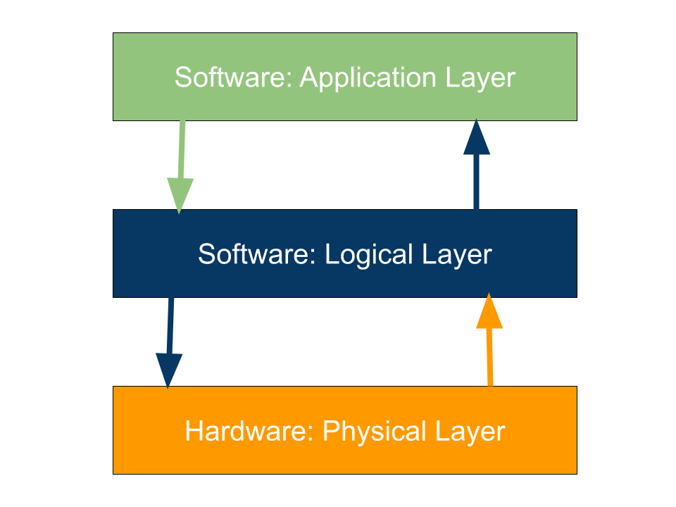 Overview interaction between layers