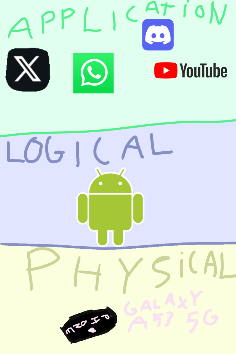 My phone in 3-layermodel